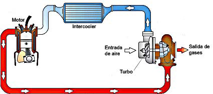 Clancy al exilio Subproducto Turbokits: preguntas frecuentes, cómo uso mi turbo, turbocargador, sistema  de oxido nitroso NOS?